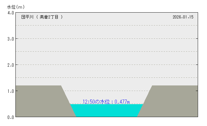 グラフを取得できません